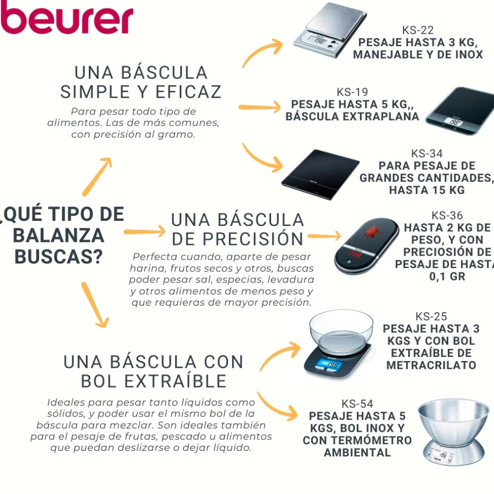 Balanza de cocina 5kg con bol inox KS 54 Beurer