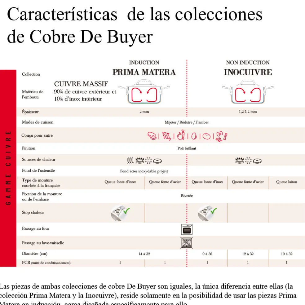 Sartén de cobre Inocuivre mango dorado De Buyer
